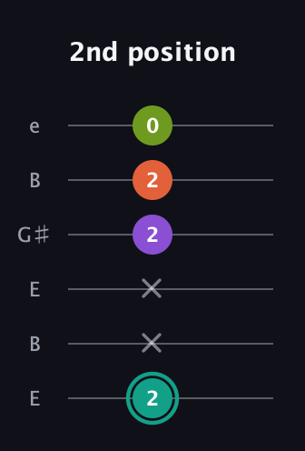 F♯ Major Sharp 13th guitar tab — 2nd position (2 x x 2 2 0) in Open E Tuning (EBEG♯BE)