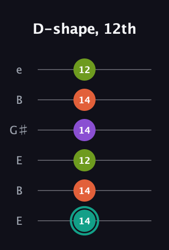 F♯ Major Sharp 13th guitar tab — D-shape, 12th (14 14 12 14 14 12) in Open E Tuning (EBEG♯BE)