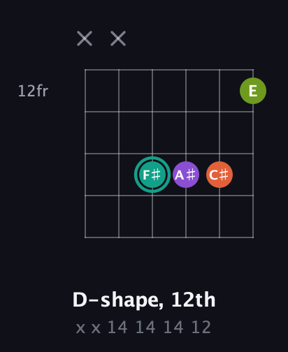 F♯ Major Sharp 13th guitar chord — D-shape, 12th (x x 14 14 14 12) fretboard diagram in Open E Tuning (EBEG♯BE)