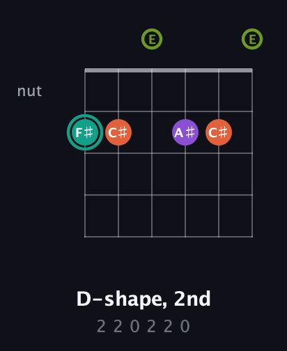 F♯ Major Sharp 13th guitar chord — D-shape, 2nd (2 2 0 2 2 0) fretboard diagram in Open E Tuning (EBEG♯BE)