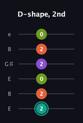 F♯ Major Sharp 13th guitar tab — D-shape, 2nd (2 2 0 2 2 0) in Open E Tuning (EBEG♯BE)