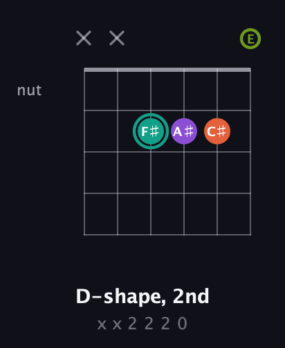 F♯ Major Sharp 13th guitar chord — D-shape, 2nd (x x 2 2 2 0) fretboard diagram in Open E Tuning (EBEG♯BE)