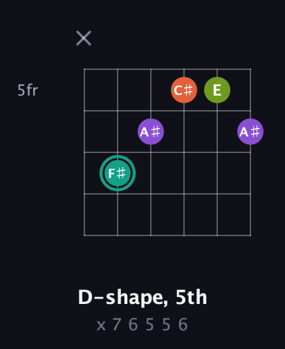 F♯ Major Sharp 13th guitar chord — D-shape, 5th (x 7 6 5 5 6) fretboard diagram in Open E Tuning (EBEG♯BE)