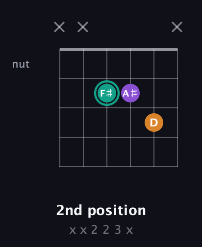 F♯ Major Sharp 5th guitar chord — 2nd position (x x 2 2 3 x) fretboard diagram in Open E Tuning (EBEG♯BE)