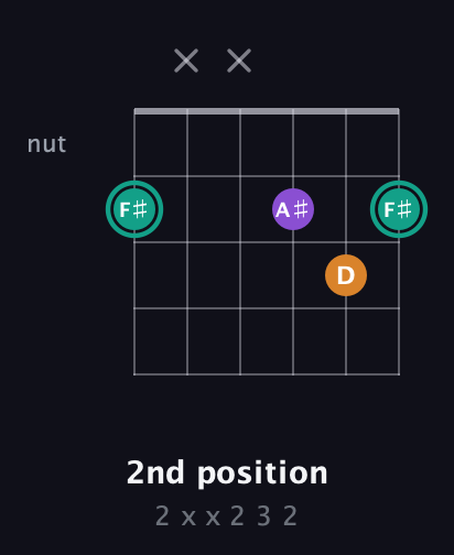 F♯ Major Sharp 5th guitar chord — 2nd position (2 x x 2 3 2) fretboard diagram in Open E Tuning (EBEG♯BE)