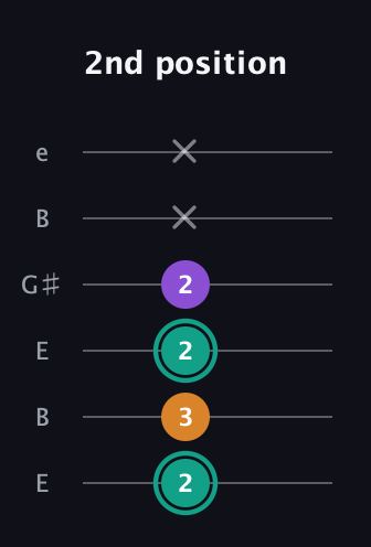 F♯ Major Sharp 5th guitar tab — 2nd position (2 3 2 2 x x) in Open E Tuning (EBEG♯BE)