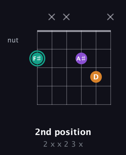 F♯ Major Sharp 5th guitar chord — 2nd position (2 x x 2 3 x) fretboard diagram in Open E Tuning (EBEG♯BE)