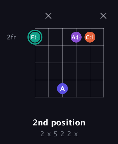 F♯ Major Sharp 9th guitar chord — 2nd position (2 x 5 2 2 x) fretboard diagram in Open E Tuning (EBEG♯BE)