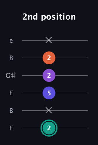 F♯ Major Sharp 9th guitar tab — 2nd position (2 x 5 2 2 x) in Open E Tuning (EBEG♯BE)