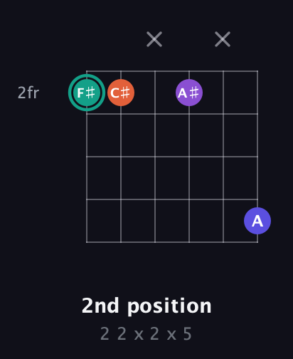 F♯ Major Sharp 9th guitar chord — 2nd position (2 2 x 2 x 5) fretboard diagram in Open E Tuning (EBEG♯BE)