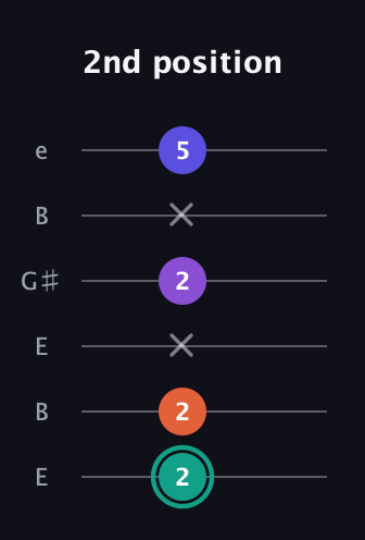 F♯ Major Sharp 9th guitar tab — 2nd position (2 2 x 2 x 5) in Open E Tuning (EBEG♯BE)