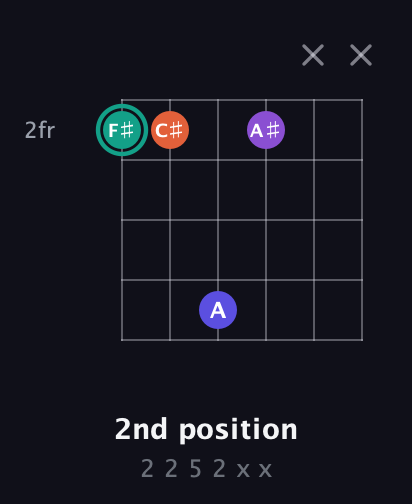 F♯ Major Sharp 9th guitar chord — 2nd position (2 2 5 2 x x) fretboard diagram in Open E Tuning (EBEG♯BE)