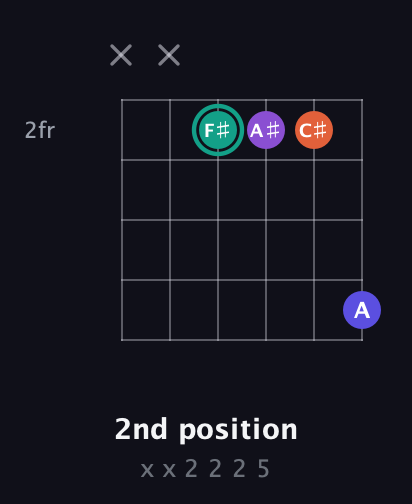 F♯ Major Sharp 9th guitar chord — 2nd position (x x 2 2 2 5) fretboard diagram in Open E Tuning (EBEG♯BE)