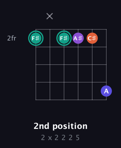 F♯ Major Sharp 9th guitar chord — 2nd position (2 x 2 2 2 5) fretboard diagram in Open E Tuning (EBEG♯BE)
