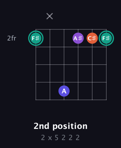 F♯ Major Sharp 9th guitar chord — 2nd position (2 x 5 2 2 2) fretboard diagram in Open E Tuning (EBEG♯BE)