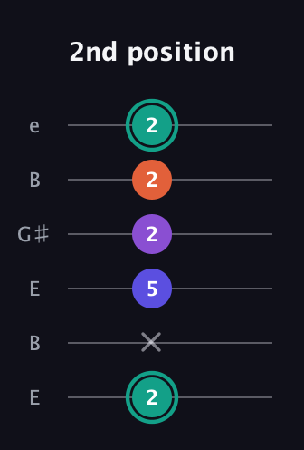 F♯ Major Sharp 9th guitar tab — 2nd position (2 x 5 2 2 2) in Open E Tuning (EBEG♯BE)