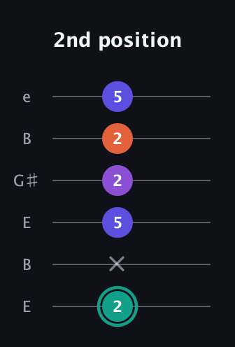 F♯ Major Sharp 9th guitar tab — 2nd position (2 x 5 2 2 5) in Open E Tuning (EBEG♯BE)