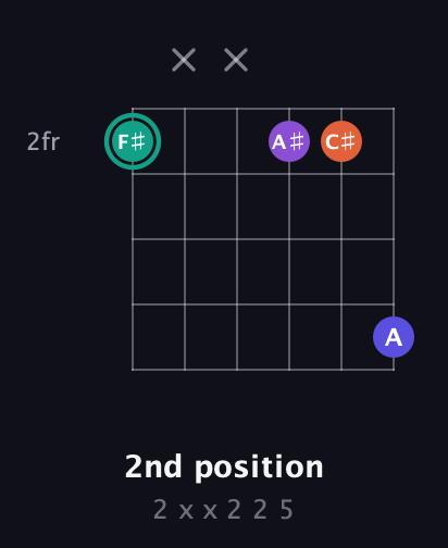 F♯ Major Sharp 9th guitar chord — 2nd position (2 x x 2 2 5) fretboard diagram in Open E Tuning (EBEG♯BE)