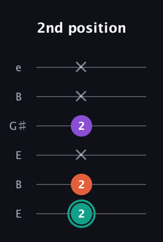 F♯ Major guitar tab — 2nd position (2 2 x 2 x x) in Open E Tuning (EBEG♯BE)
