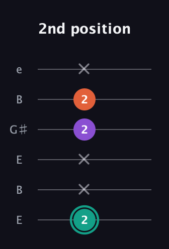 F♯ Major guitar tab — 2nd position (2 x x 2 2 x) in Open E Tuning (EBEG♯BE)