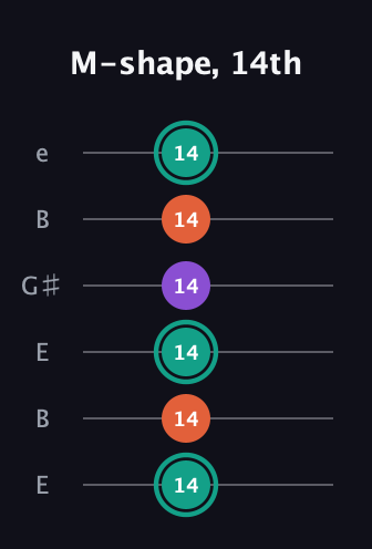 F♯ Major guitar tab — M-shape, 14th (14 14 14 14 14 14) in Open E Tuning (EBEG♯BE)