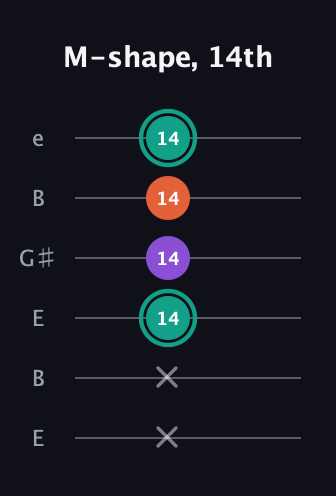 F♯ Major guitar tab — M-shape, 14th (x x 14 14 14 14) in Open E Tuning (EBEG♯BE)