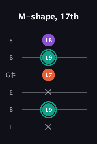 F♯ Major guitar tab — M-shape, 17th (x 19 x 17 19 18) in Open E Tuning (EBEG♯BE)
