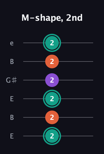F♯ Major guitar tab — M-shape, 2nd (2 2 2 2 2 2) in Open E Tuning (EBEG♯BE)