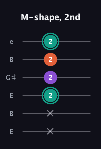 F♯ Major guitar tab — M-shape, 2nd (x x 2 2 2 2) in Open E Tuning (EBEG♯BE)