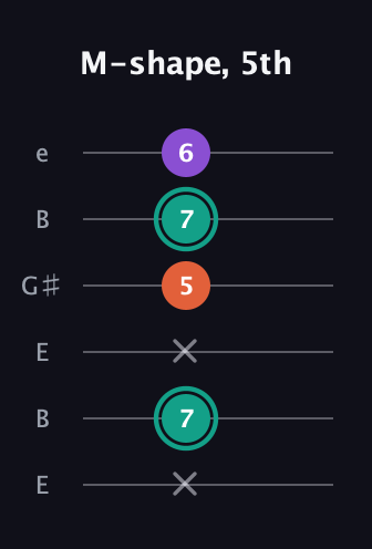 F♯ Major guitar tab — M-shape, 5th (x 7 x 5 7 6) in Open E Tuning (EBEG♯BE)