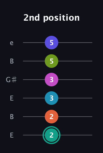 F♯ Minor 11th Flat 9th guitar tab — 2nd position (2 2 3 3 5 5) in Open E Tuning (EBEG♯BE)