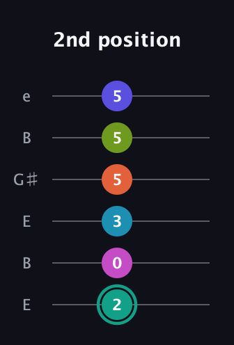 F♯ Minor 11th Flat 9th guitar tab — 2nd position (2 0 3 5 5 5) in Open E Tuning (EBEG♯BE)