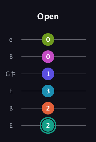 F♯ Minor 11th Flat 9th guitar tab — Open (2 2 3 1 0 0) in Open E Tuning (EBEG♯BE)