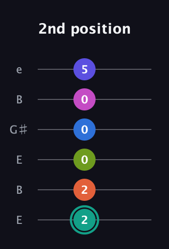 F♯ Minor 11th Sharp 13th guitar tab — 2nd position (2 2 0 0 0 5) in Open E Tuning (EBEG♯BE)
