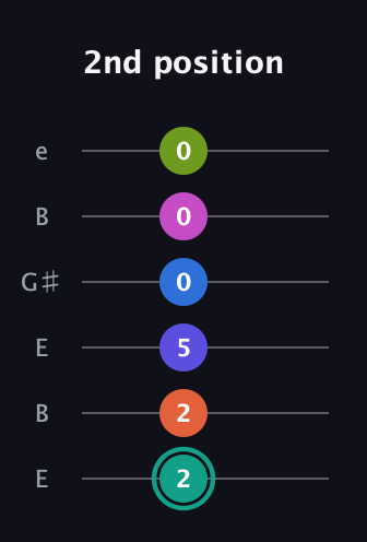 F♯ Minor 11th Sharp 13th guitar tab — 2nd position (2 2 5 0 0 0) in Open E Tuning (EBEG♯BE)