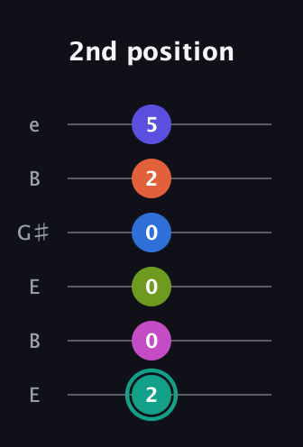 F♯ Minor 11th Sharp 13th guitar tab — 2nd position (2 0 0 0 2 5) in Open E Tuning (EBEG♯BE)