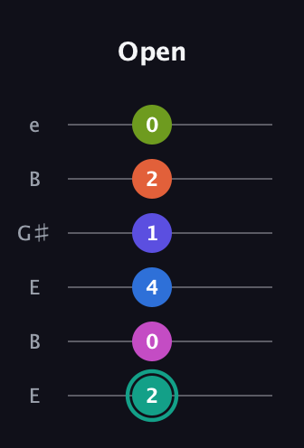 F♯ Minor 11th Sharp 13th guitar tab — Open (2 0 4 1 2 0) in Open E Tuning (EBEG♯BE)