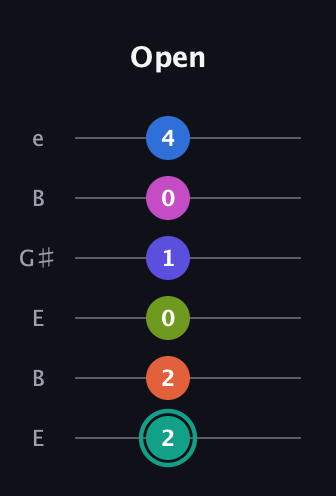 F♯ Minor 11th Sharp 13th guitar tab — Open (2 2 0 1 0 4) in Open E Tuning (EBEG♯BE)