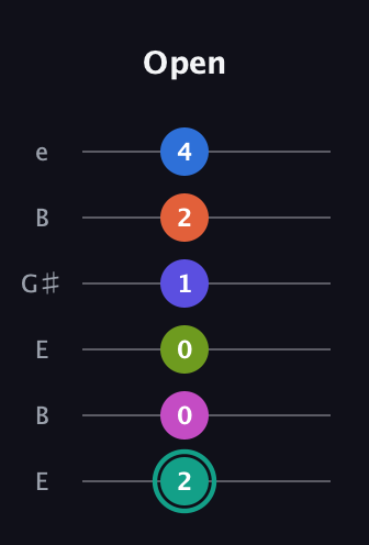 F♯ Minor 11th Sharp 13th guitar tab — Open (2 0 0 1 2 4) in Open E Tuning (EBEG♯BE)