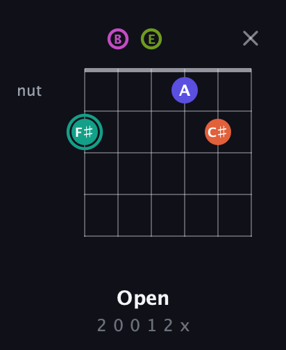 F♯ Minor 11th Sharp 9th guitar chord — Open (2 0 0 1 2 x) fretboard diagram in Open E Tuning (EBEG♯BE)