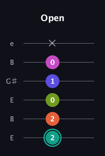 F♯ Minor 11th Sharp 9th guitar tab — Open (2 2 0 1 0 x) in Open E Tuning (EBEG♯BE)
