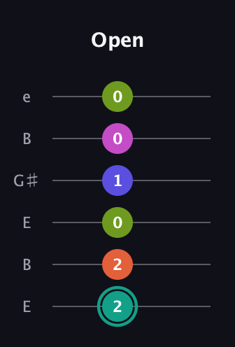 F♯ Minor 11th Sharp 9th guitar tab — Open (2 2 0 1 0 0) in Open E Tuning (EBEG♯BE)