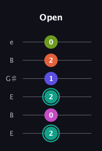 F♯ Minor 11th Sharp 9th guitar tab — Open (2 0 2 1 2 0) in Open E Tuning (EBEG♯BE)
