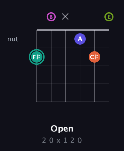 F♯ Minor 11th Sharp 9th guitar chord — Open (2 0 x 1 2 0) fretboard diagram in Open E Tuning (EBEG♯BE)