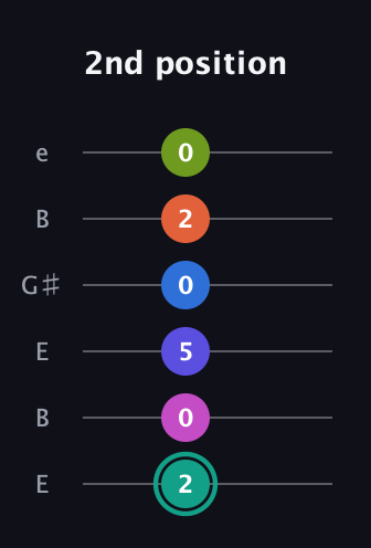 F♯ Minor 11th guitar tab — 2nd position (2 0 5 0 2 0) in Open E Tuning (EBEG♯BE)