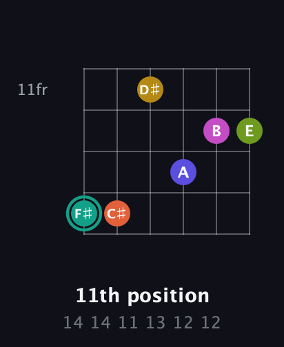 F♯ Minor 13th Sharp 9th guitar chord — 11th position (14 14 11 13 12 12) fretboard diagram in Open E Tuning (EBEG♯BE)