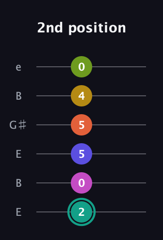 F♯ Minor 13th Sharp 9th guitar tab — 2nd position (2 0 5 5 4 0) in Open E Tuning (EBEG♯BE)