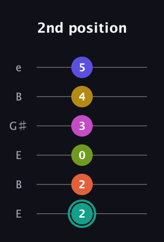 F♯ Minor 13th Sharp 9th guitar tab — 2nd position (2 2 0 3 4 5) in Open E Tuning (EBEG♯BE)