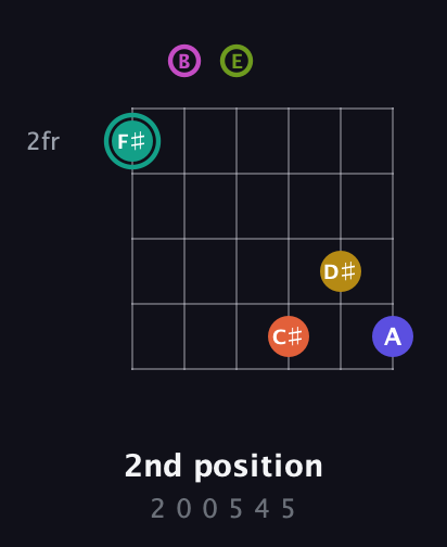 F♯ Minor 13th Sharp 9th guitar chord — 2nd position (2 0 0 5 4 5) fretboard diagram in Open E Tuning (EBEG♯BE)