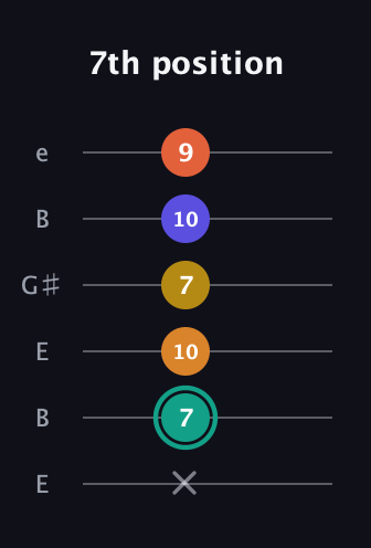 F♯ Minor 6th Flat 13th guitar tab — 7th position (x 7 10 7 10 9) in Open E Tuning (EBEG♯BE)